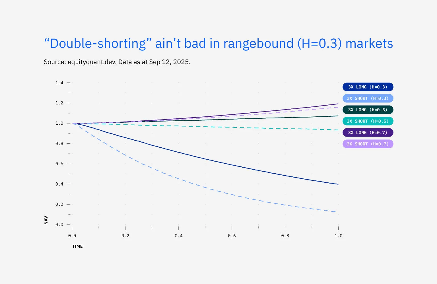 "Double-shorting" ain't bad in rangebonund (H+0.3) markets
