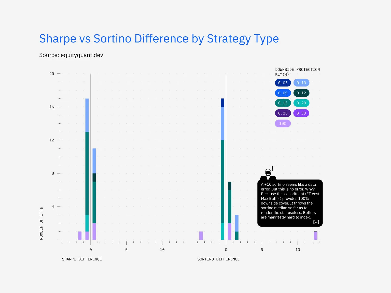 Shape vs Sortino Difference by Strategy Type
