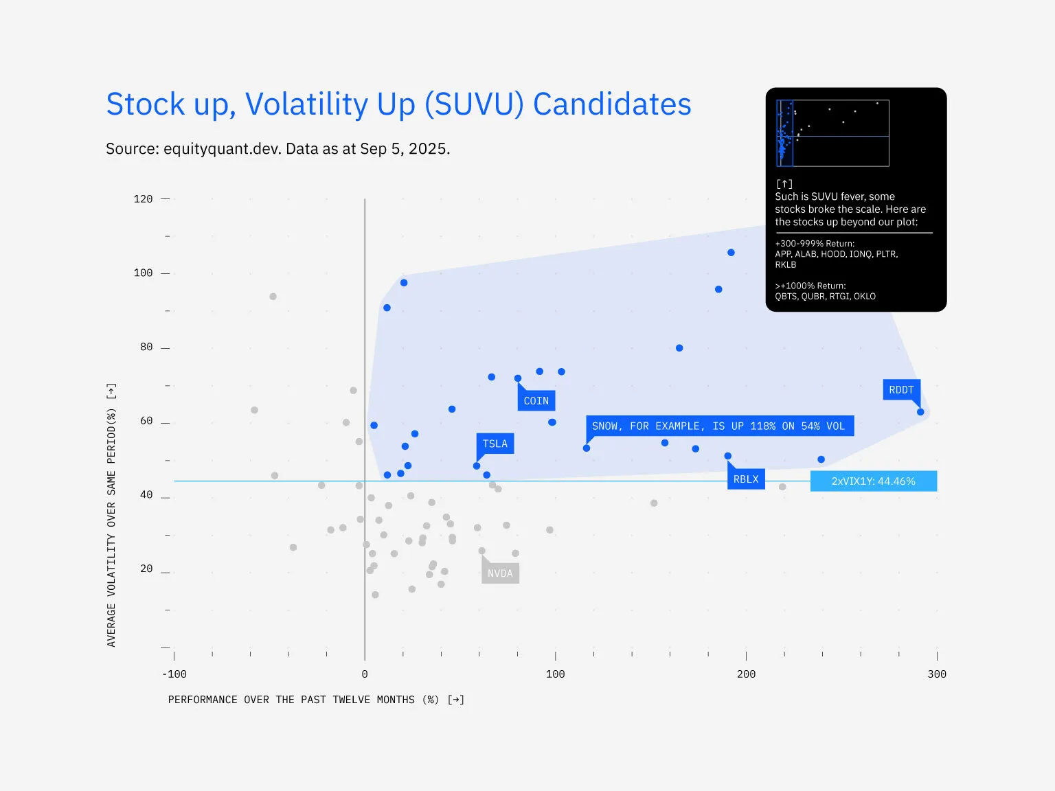 Stock up, Volatitlity Up (SUVU) Candidates
