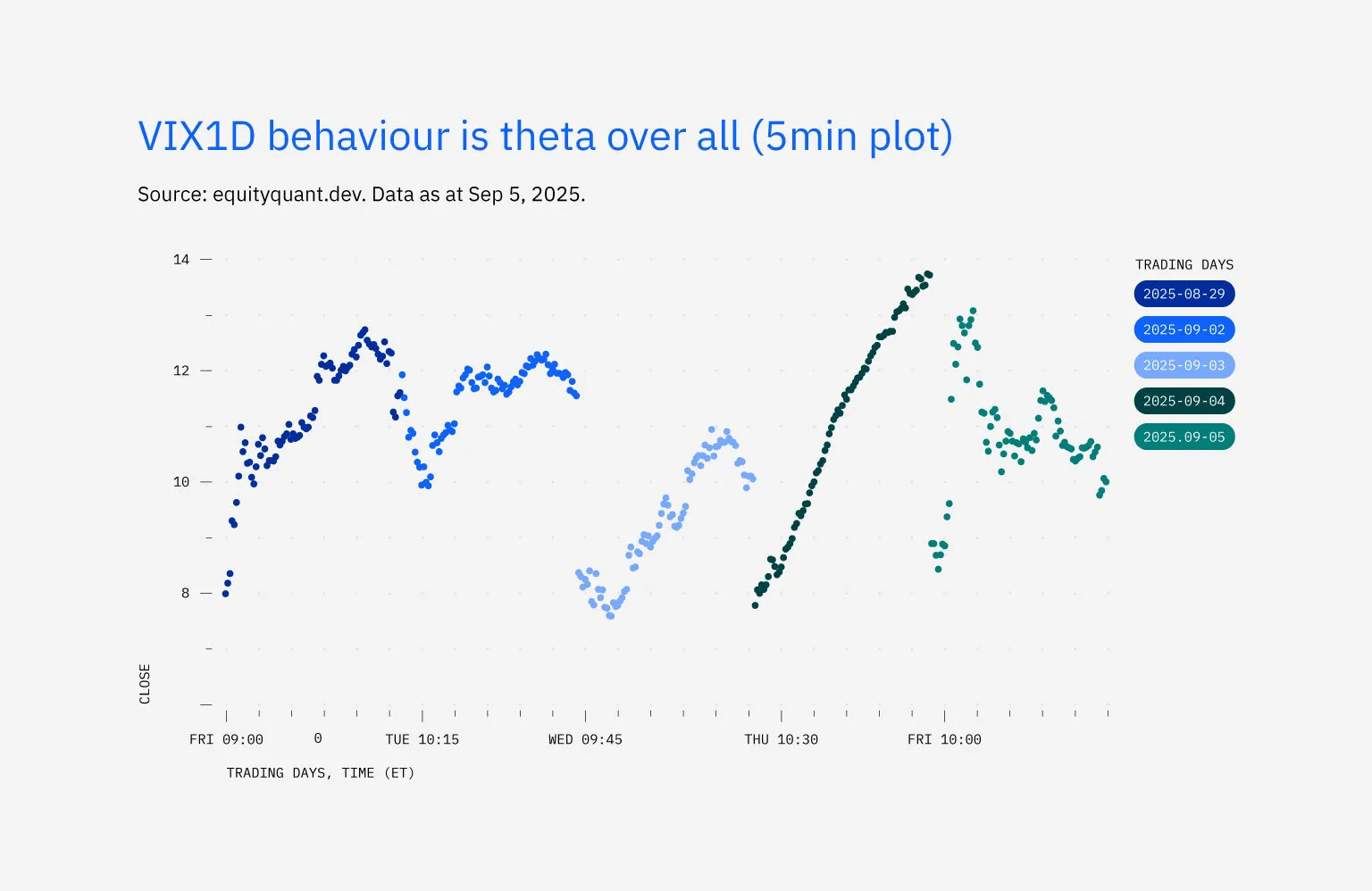 VIX1D behaviour is theta over all (5min plot) 